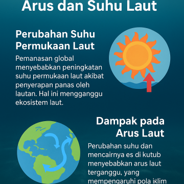 Dampak Pemanasan Global terhadap Arus dan Suhu Laut